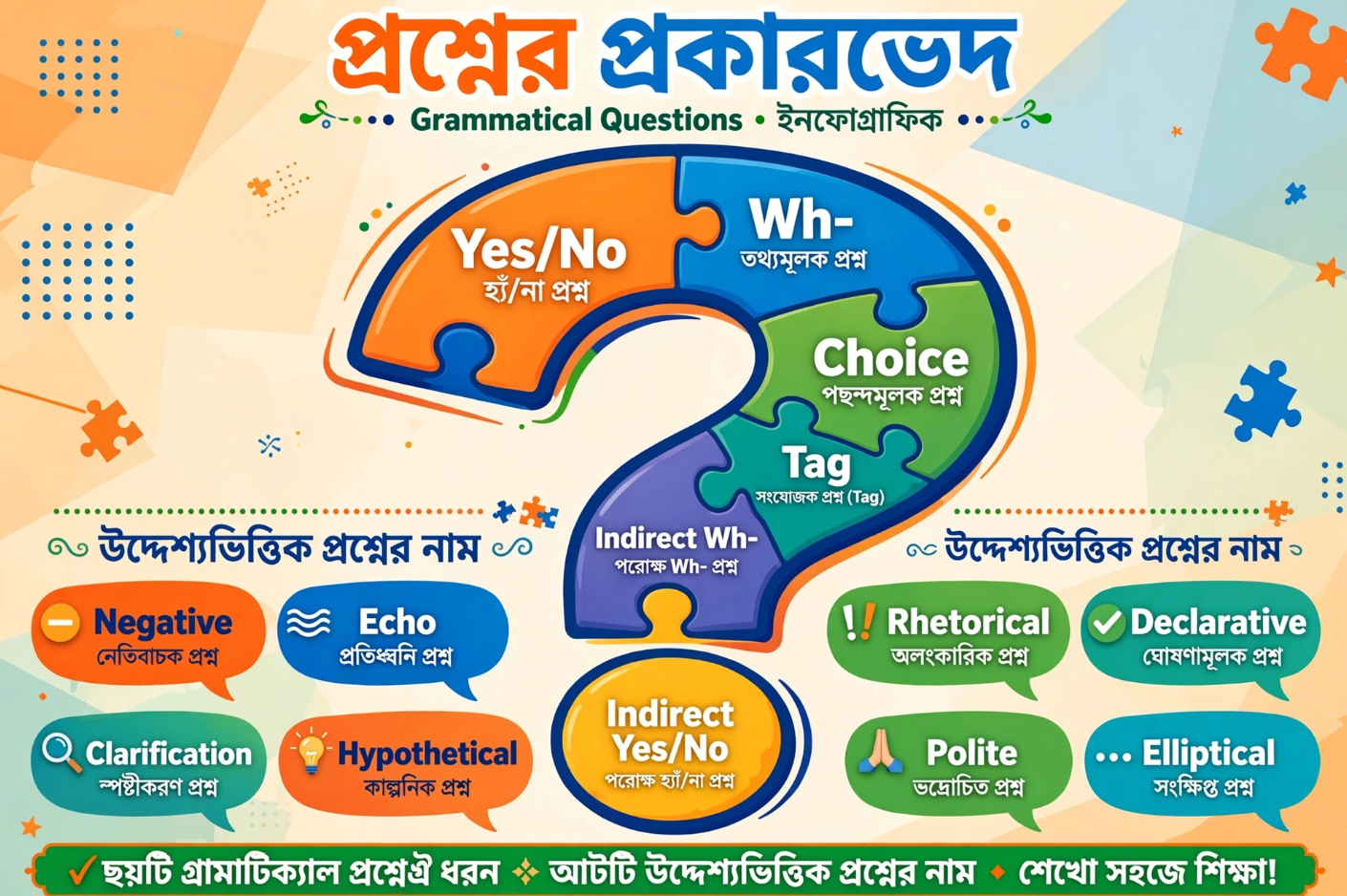 14 Types of QUESTIONS in English ইংরেজিতে ১৪ ধরনের প্রশ্ন গ্রামার ও উদ্দেশ্য অনুযায়ী সম্পূর্ণ গাইড