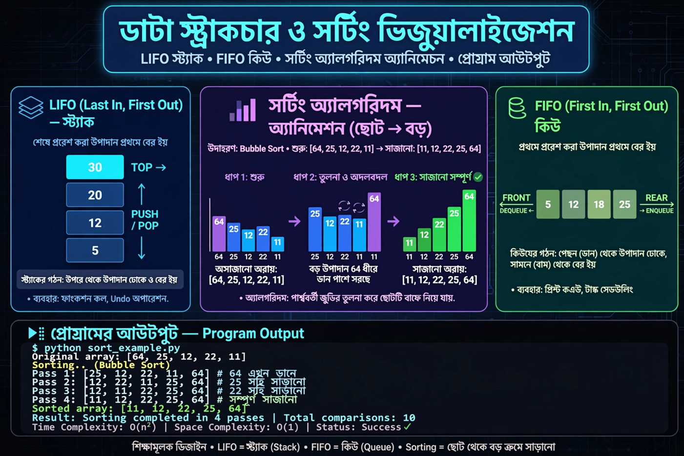 C Programming A to Z (পর্ব-৪) অ্যালগরিদম, স্ট্যাক, কিউ ও গ্র্যান্ড ফাইনাল প্রোজেক্ট