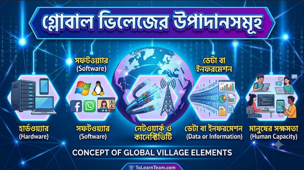 Global Village-related Primary Technologies (বিশ্বগ্রাম সংশ্লিষ্ট প্রধান প্রযুক্তি উপাদানসমূহ)