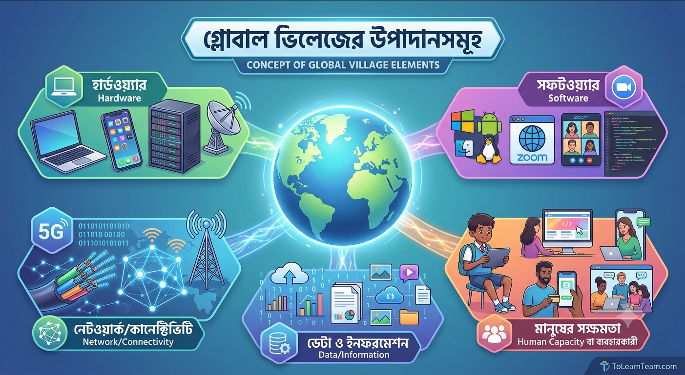 Element of Global Village (গ্লোবাল ভিলেজের উপাদানসমূহ)