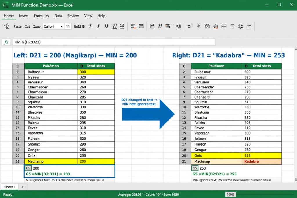 Excel MIN Function Finding Lowest Total Stats