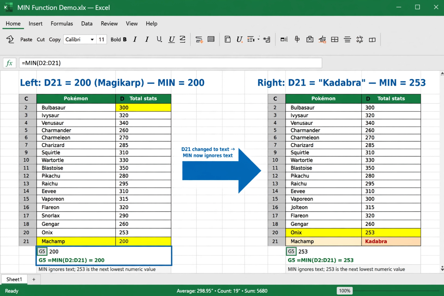 Excel MIN Function Finding Lowest Total Stats