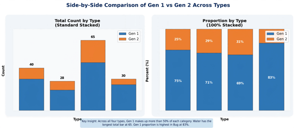 Excel Stacked Bar Chart Comparing Pokemon Generations