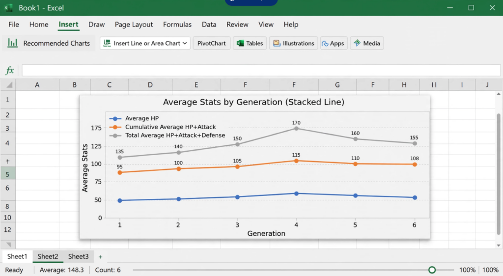 Excel Stacked Line with Markers Chart of Average Pokemon Stats
