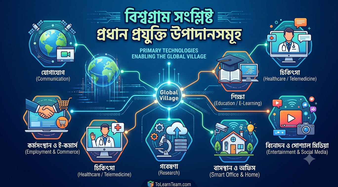 Global Village-related Primary Technologies