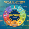 How to Use WOULD in English Would-এর ১২টি ব্যবহার ইংরেজিতে দক্ষতা বাড়ানোর সম্পূর্ণ গাইড