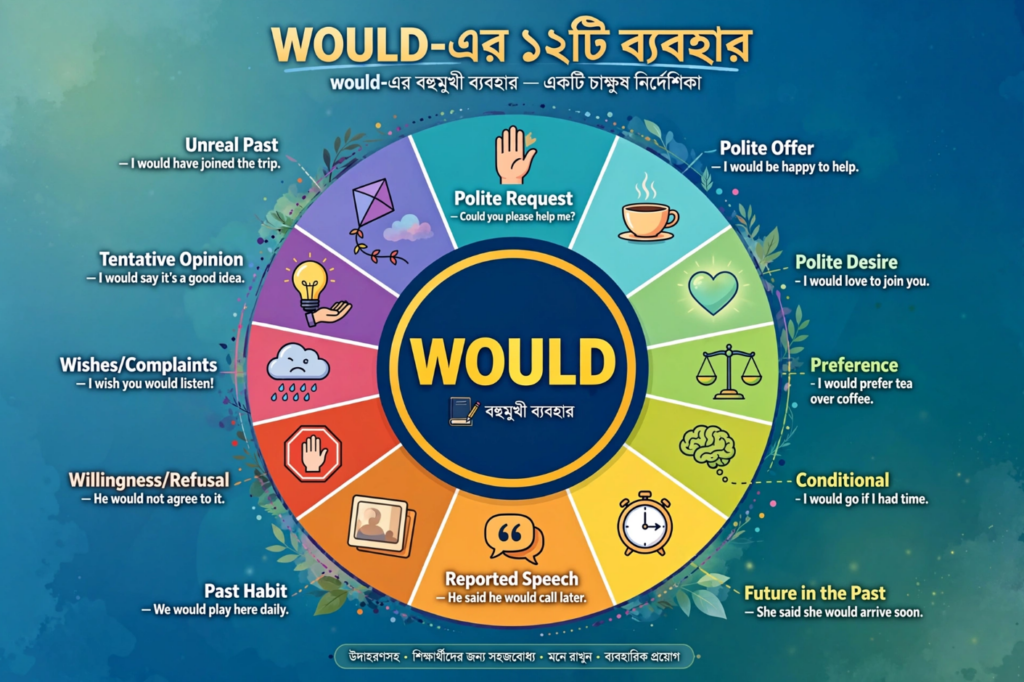 How to Use WOULD in English Would-এর ১২টি ব্যবহার ইংরেজিতে দক্ষতা বাড়ানোর সম্পূর্ণ গাইড