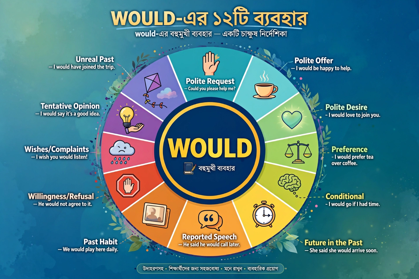 How to Use WOULD in English Would-এর ১২টি ব্যবহার ইংরেজিতে দক্ষতা বাড়ানোর সম্পূর্ণ গাইড