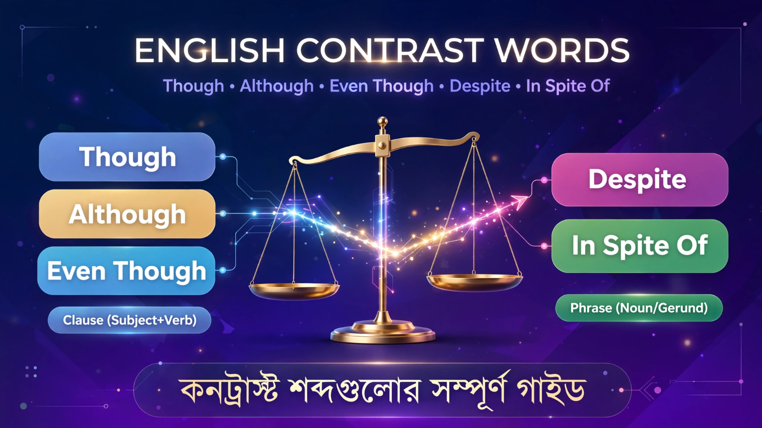 Learn English Vocabulary though, although, even though, despite, in spite of