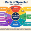 PARTS of SPEECH in English Master ALL 9 Types of English Words with Examples + Practice Activities