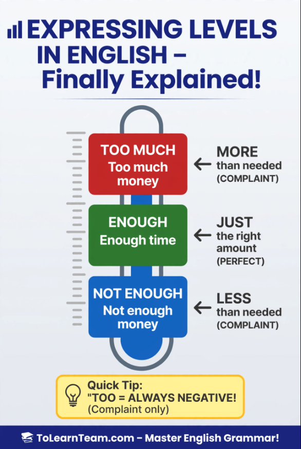 Speaking English TOO MUCH, ENOUGH, NOT ENOUGH