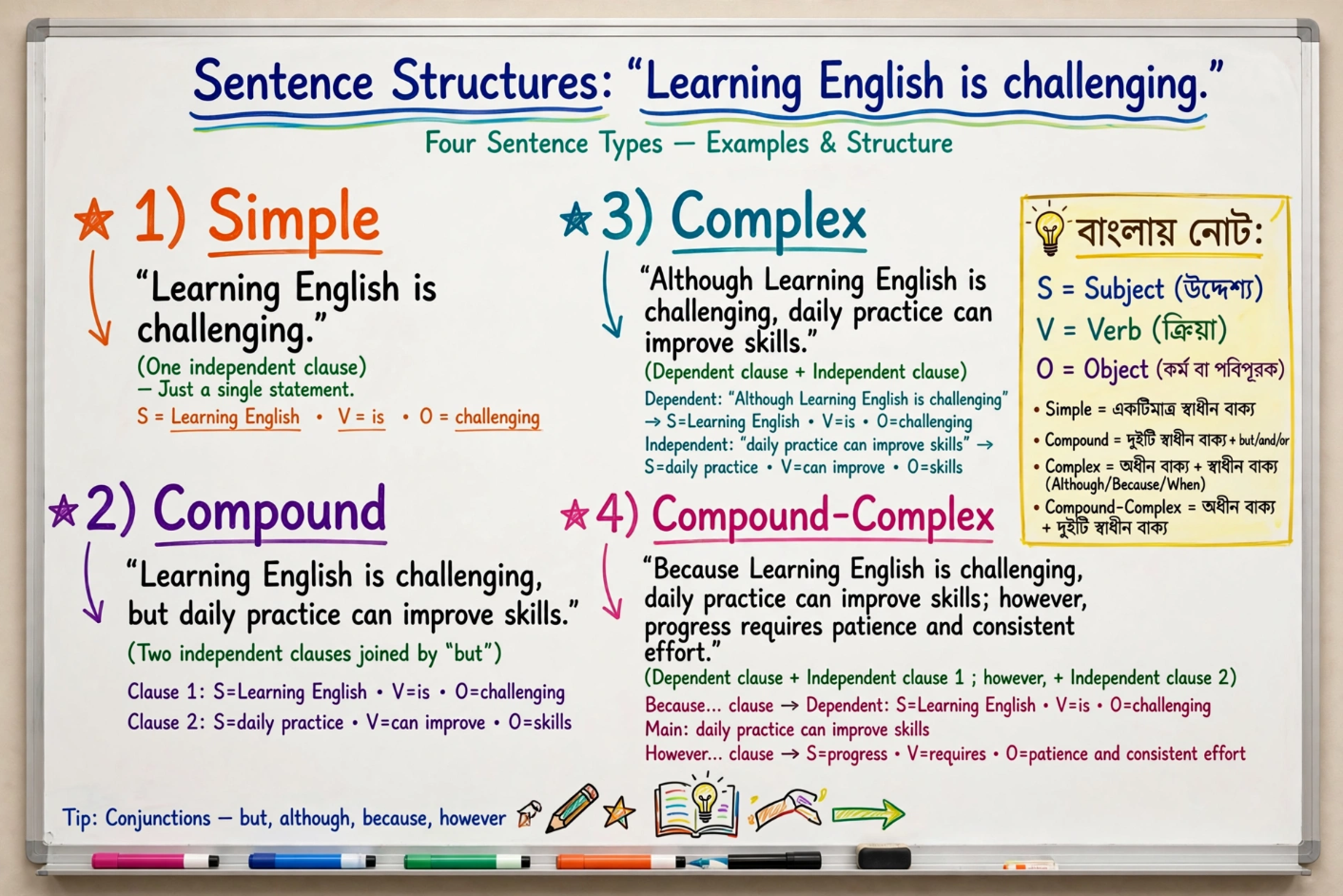 simple compound complex sentence structure guide bengali english examples