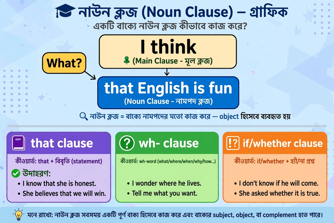 ইংরেজি Noun Clause (বিশেষ্য খণ্ড) সম্পূর্ণ গাইড that, wh-, ifwhether clause-এর ব্যবহার ও গঠন