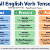 ইংরেজি Verb Tenses-এর সম্পূর্ণ গাইড Present, Past ও Future-এর ১২টি Tense একদম সহজ বাংলায়