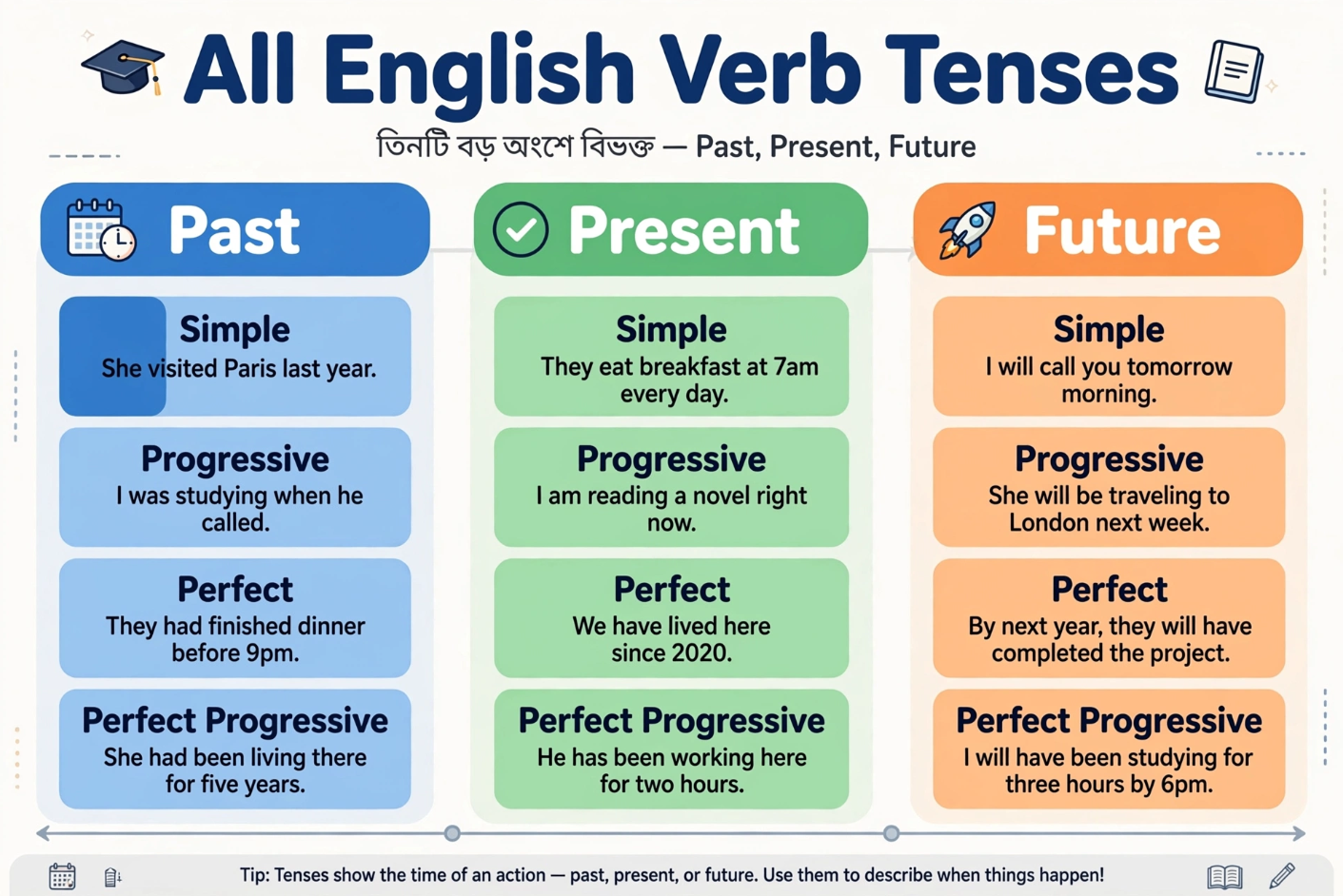 ইংরেজি Verb Tenses-এর সম্পূর্ণ গাইড Present, Past ও Future-এর ১২টি Tense একদম সহজ বাংলায়