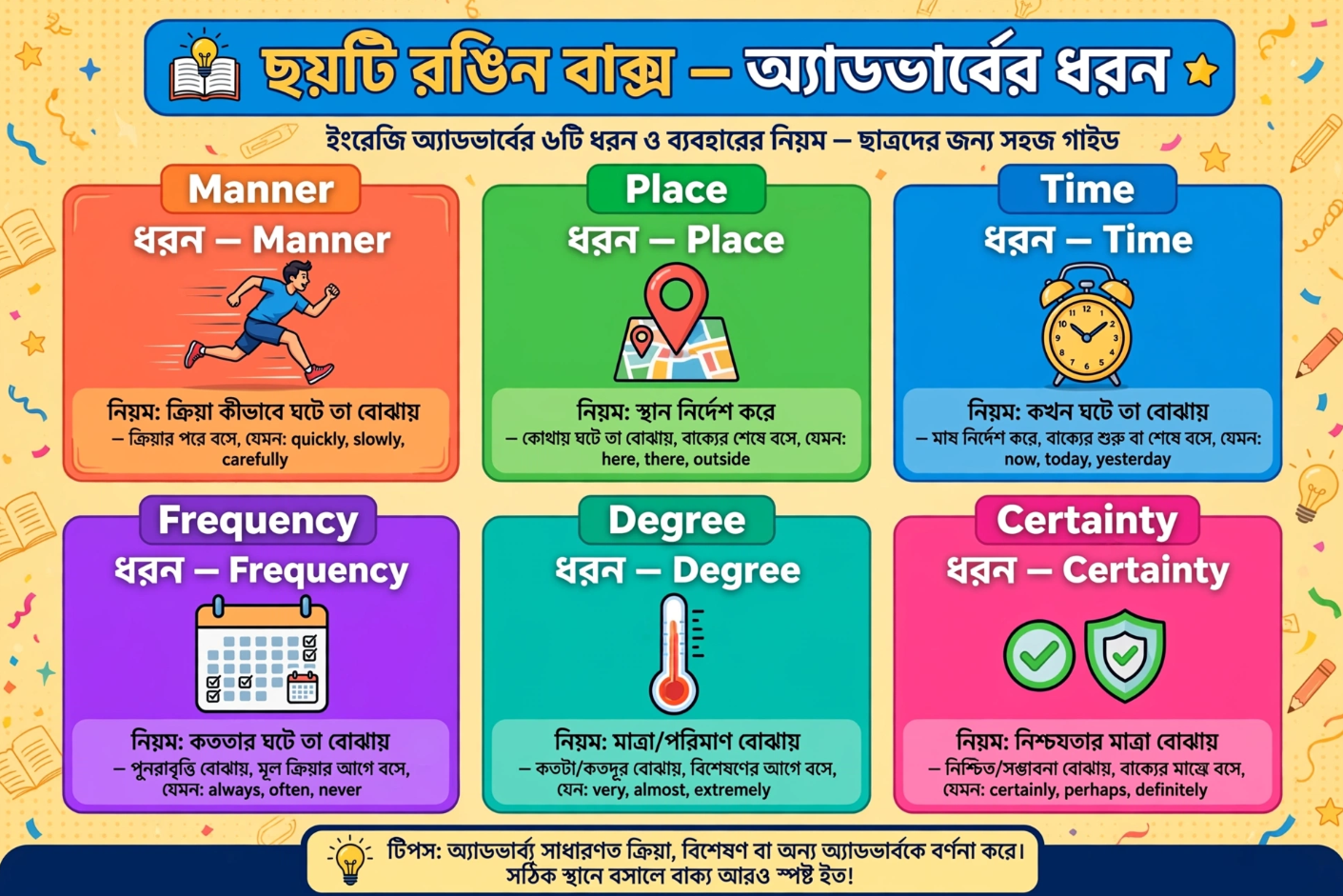 ইংরেজি অ্যাডভার্ব (Adverb) সম্পূর্ণ গাইড ৬ প্রকার ও বাক্যে এদের সঠিক স্থান