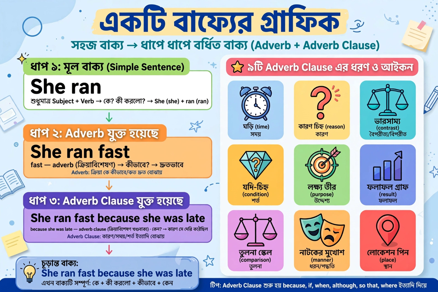 ইংরেজিতে Adverb Clause (ক্রিয়া-বিশেষণ খণ্ড) দিয়ে বাক্যকে সমৃদ্ধ করার সম্পূর্ণ গাইড