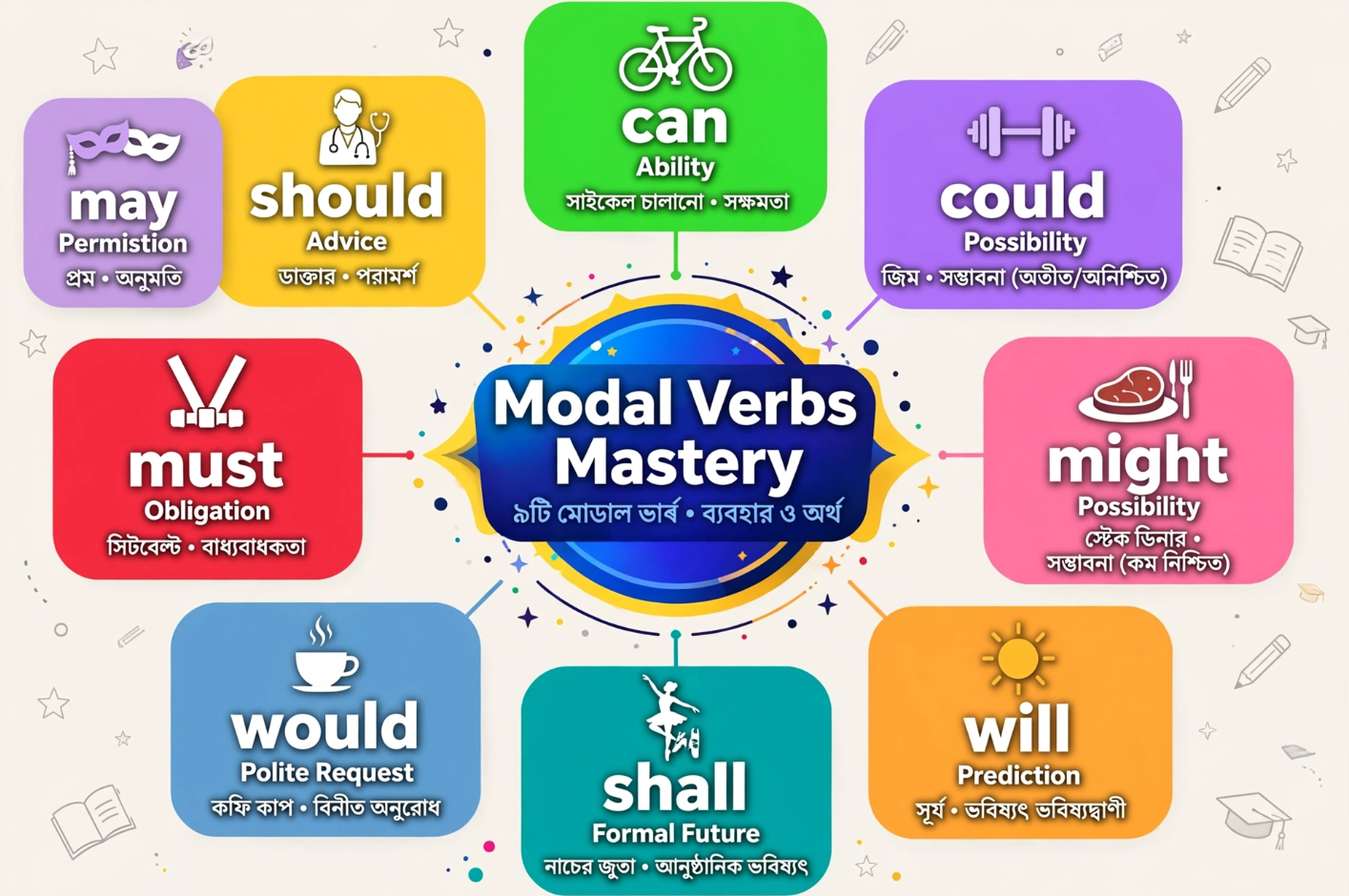 ইংরেজির ৯টি Modal Verb একসাথে শিখুন Affirmative, Negative, Question ও Negative Question-সহ সম্পূর্ণ গাইড