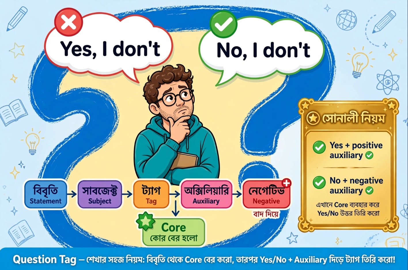 ট্যাগ কোশ্চেন (Tag Question) এর উত্তর দেওয়ার সম্পূর্ণ গাইড সঠিক ‘হ্যাঁ’‘না’ বলার সহজ কৌশল