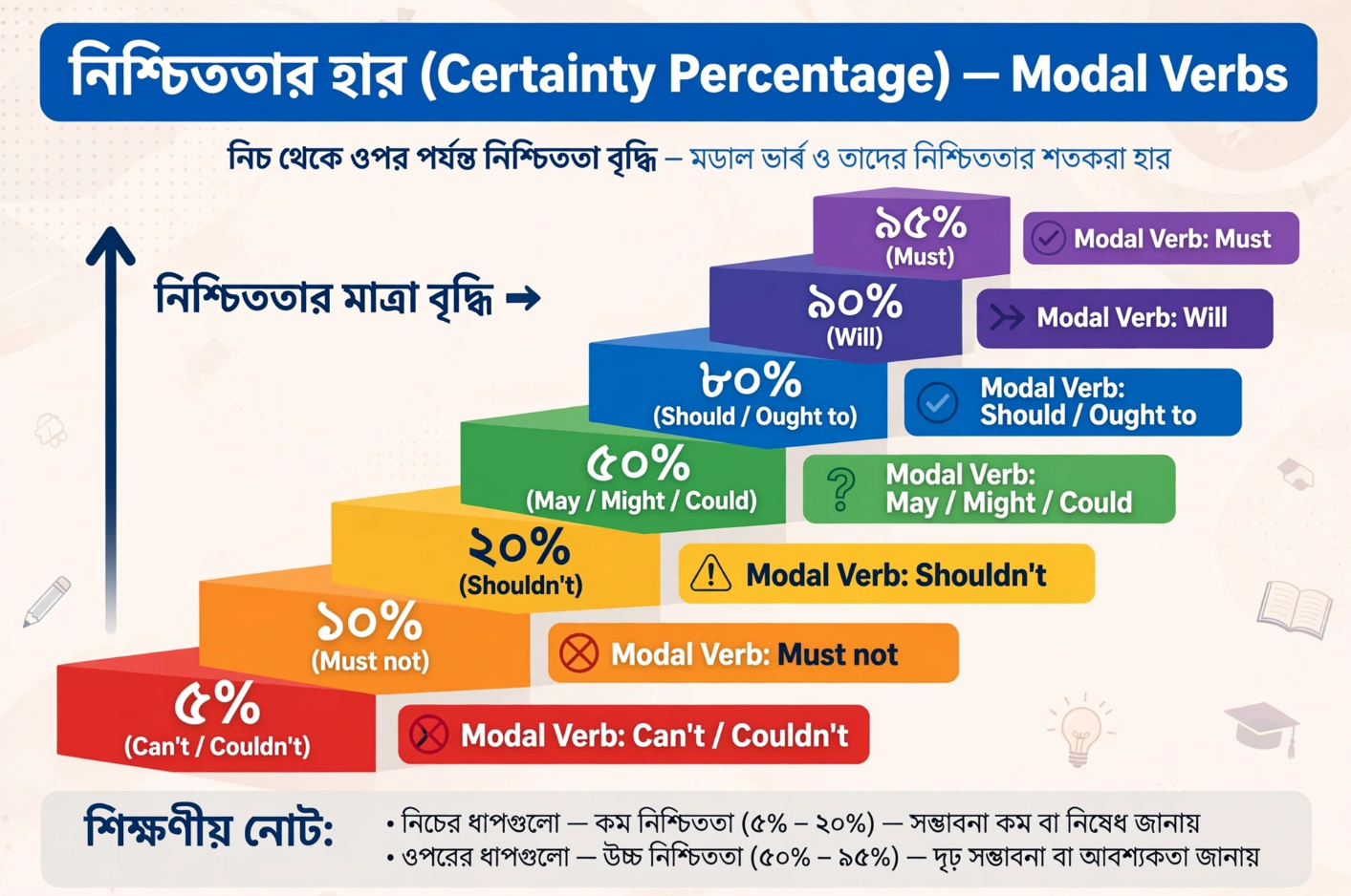 বর্তমান কালে অনুমান প্রকাশের জন্য Modal Verbs (Must, May, Might, Can't ইত্যাদি) – সম্পূর্ণ গাইড