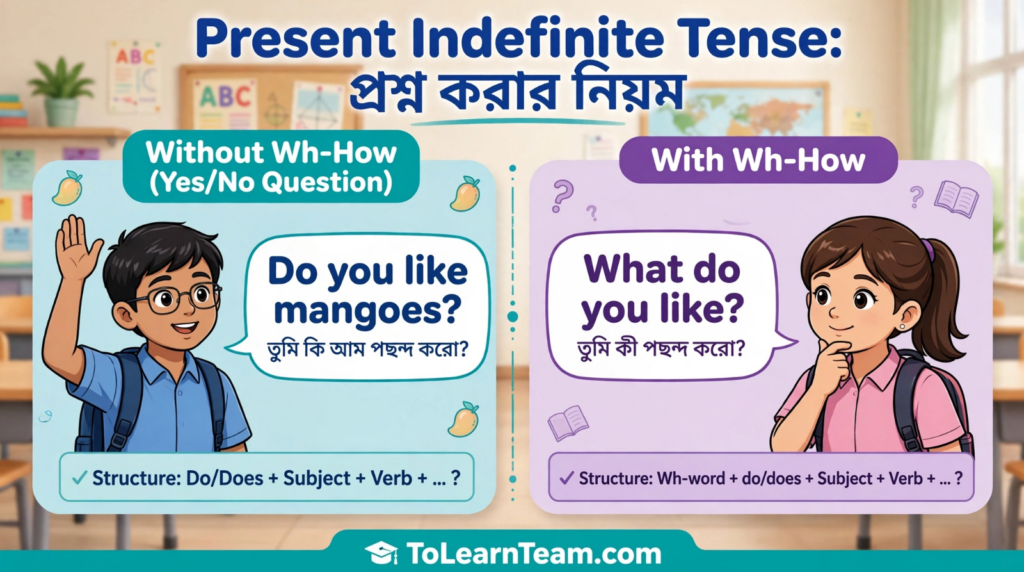 Comparison of YesNo questions and Wh-How questions in Present Indefinite Tense with Bangla translations for Bengali learners – Spoken English tutorial.