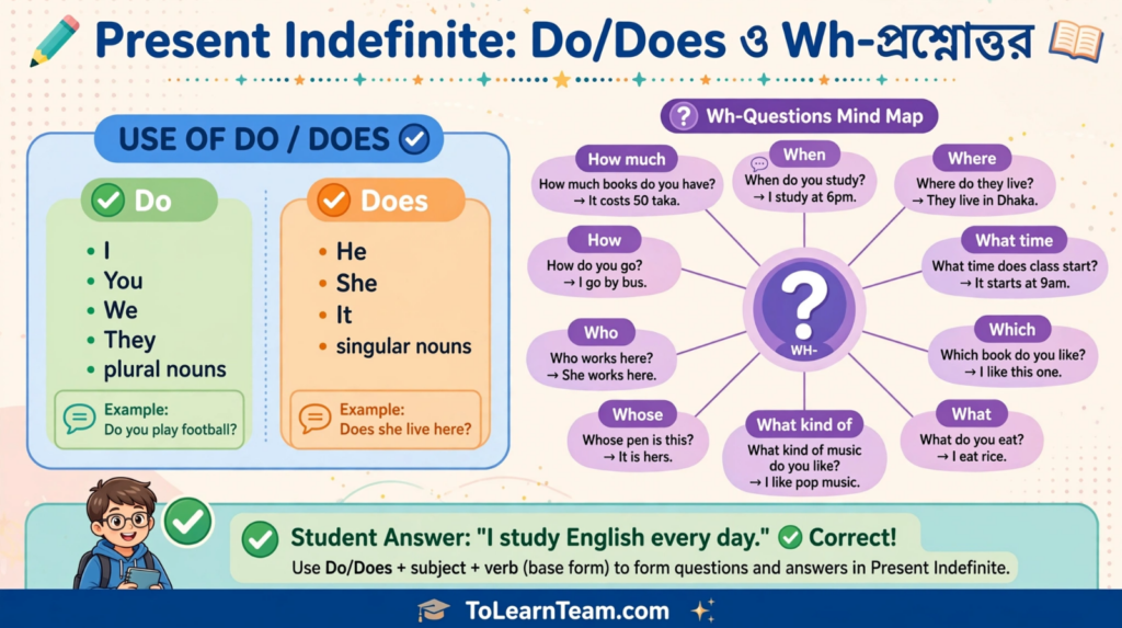 DoDoes subject list and 20+ Wh-How questions with answers in Present Indefinite Tense for Bengali learners – Spoken English tutorial.
