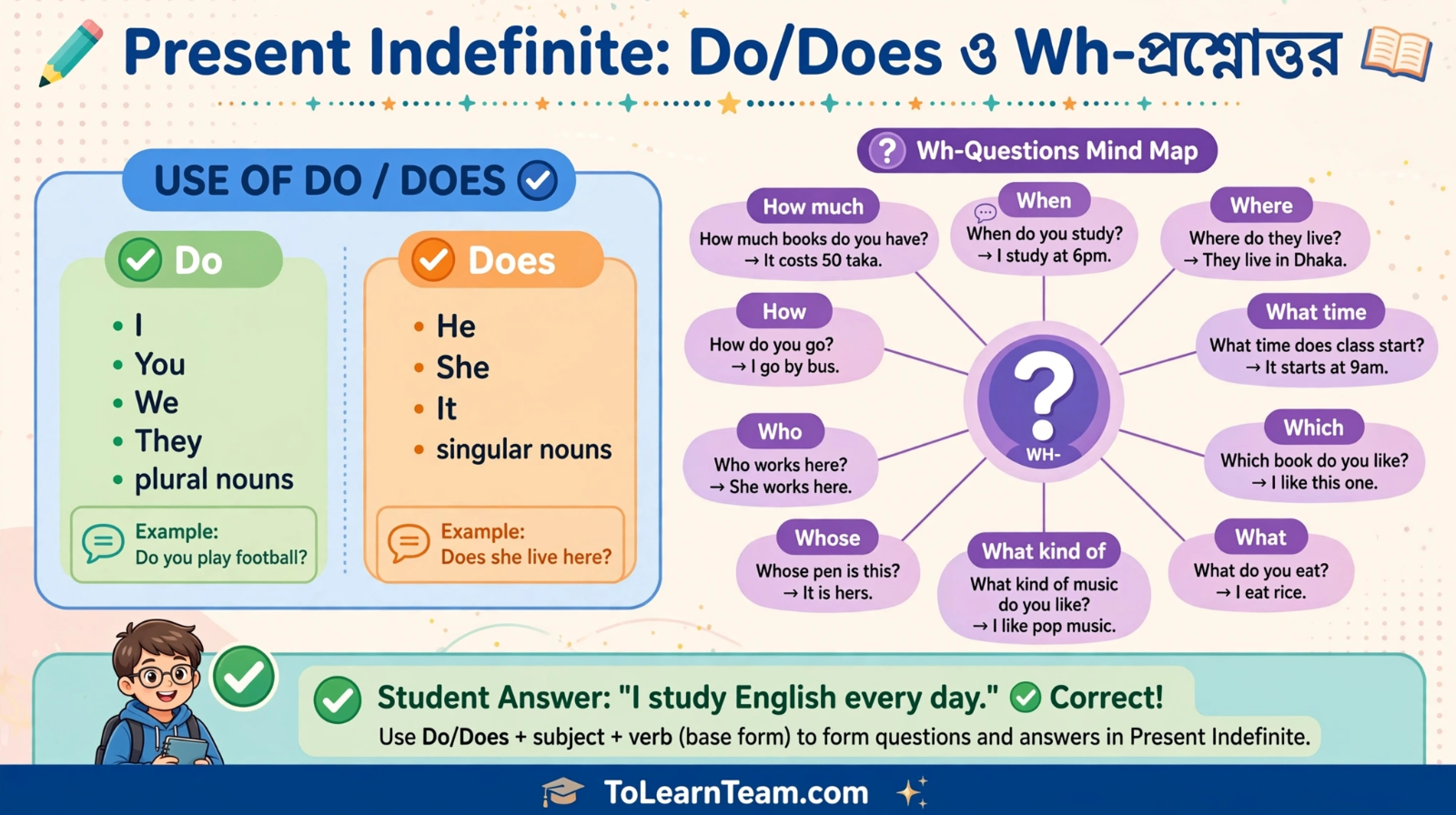 DoDoes subject list and 20+ Wh-How questions with answers in Present Indefinite Tense for Bengali learners – Spoken English tutorial.
