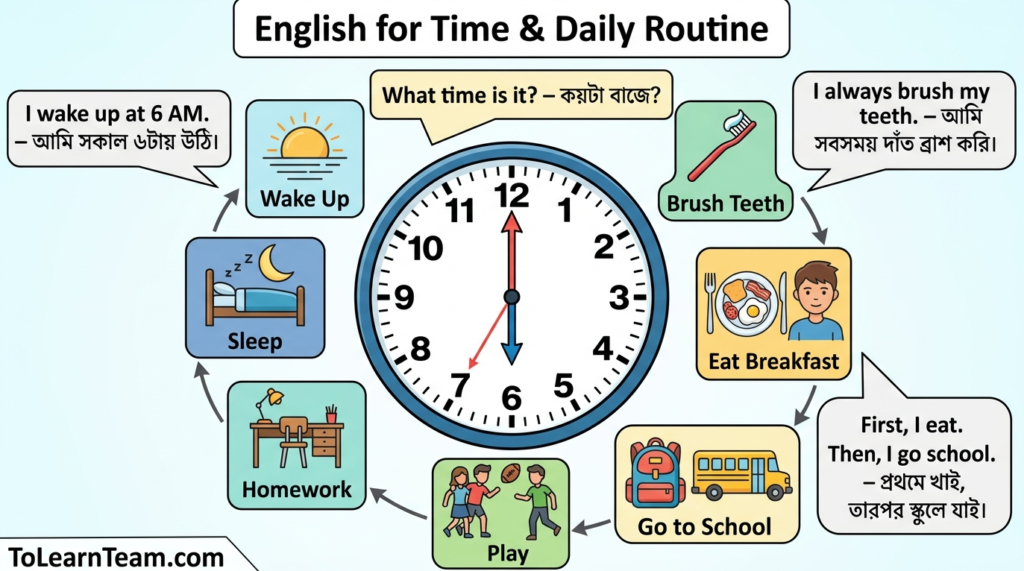 English for time and daily routine with Bangla meaning – telling time, daily activities, prepositions of time, adverbs of frequency for Bengali learners.