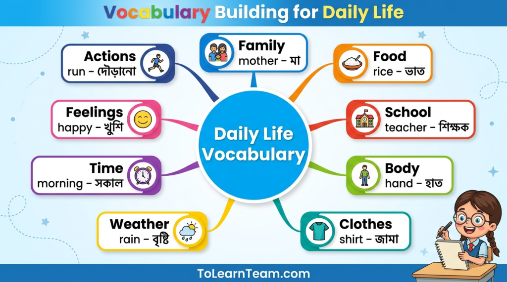 Essential English vocabulary for daily life with Bangla meanings, categories, examples, and memory tips for Bengali learners.