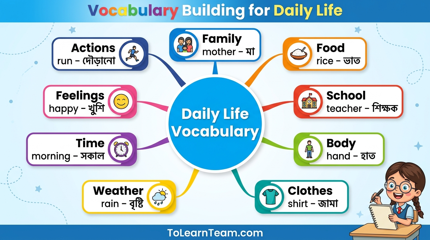 Essential English vocabulary for daily life with Bangla meanings, categories, examples, and memory tips for Bengali learners.