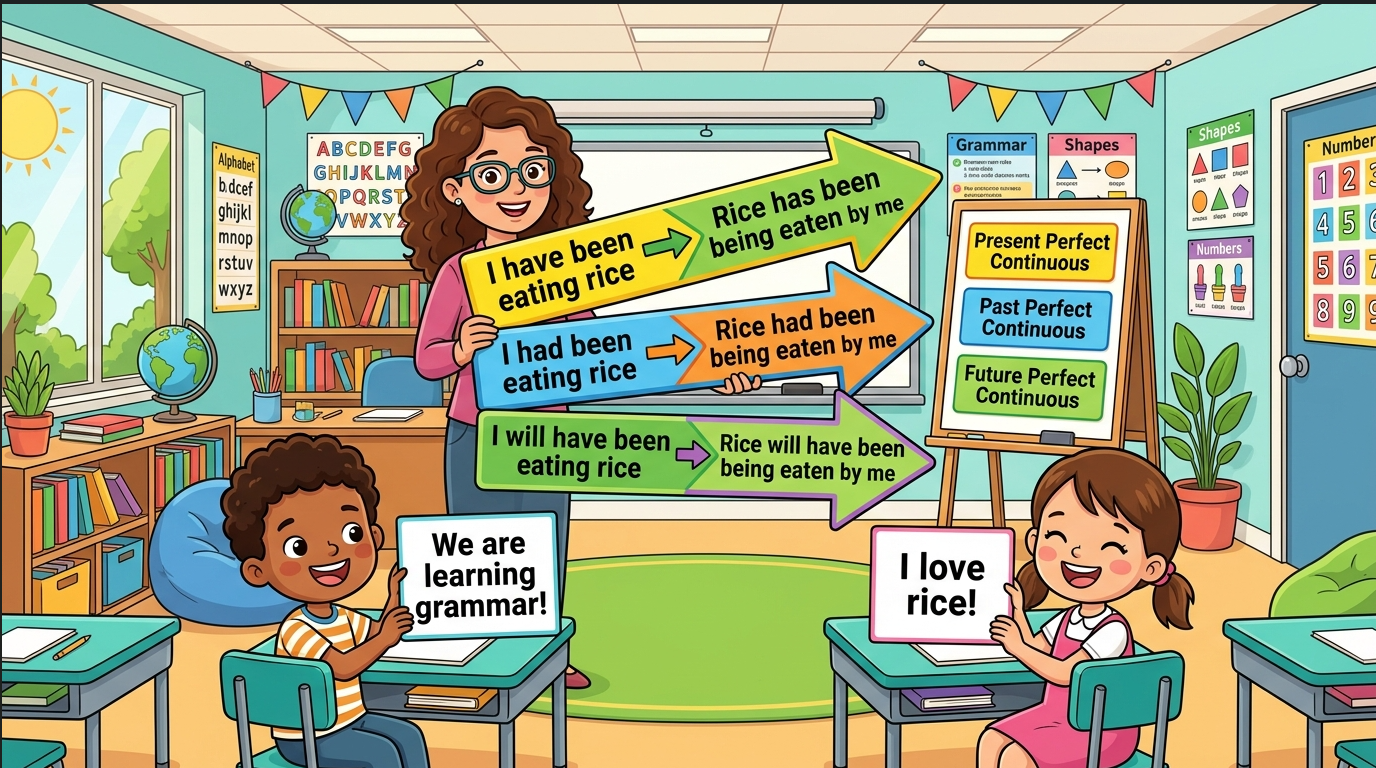 Kids learning comparison of Active-Passive of Present, Past and Future Perfect Continuous Tense with all sentence types and modals in English grammar with Bangla meanings and pronunciation in a colorful classroom illustration.
