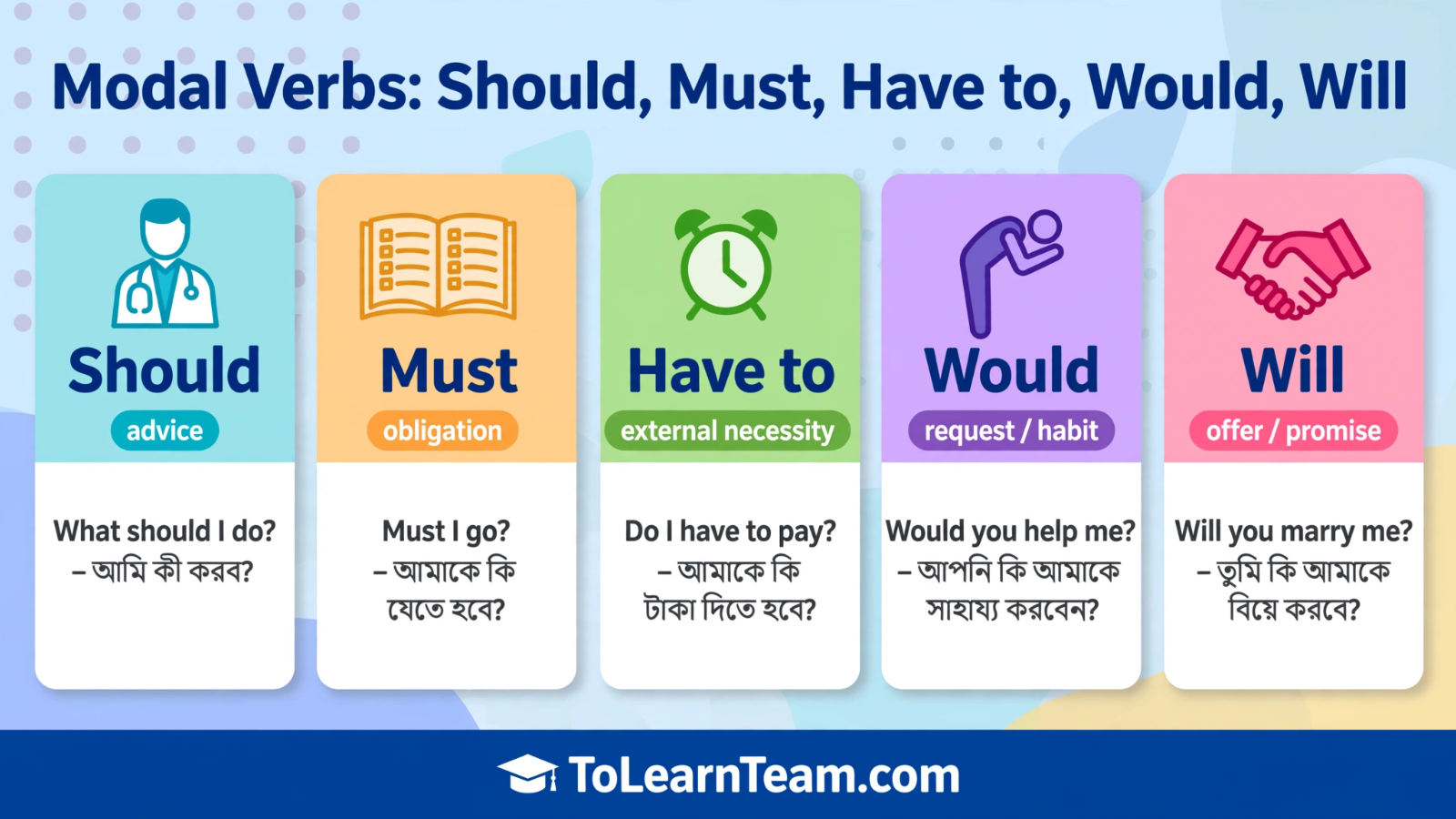 Modal verbs Should, Must, Have to, Would, Will questions and answers with Bangla meanings – spoken English for Bengali learners.