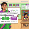 Kids learning 3 Clause Sentences NP + Verb + That + Clause + Relative Pronoun with 100+ examples in English grammar with Bangla meanings and pronunciation in a colorful classroom illustration.