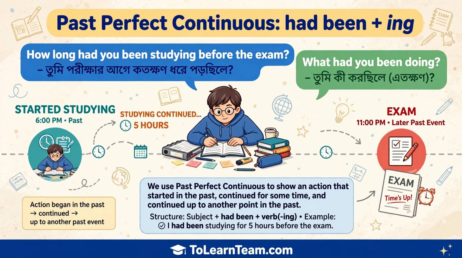 Past Perfect Continuous YesNo and Wh-How questions with had been, full Bangla meanings for questions and answers – Spoken English for Bengali learners.