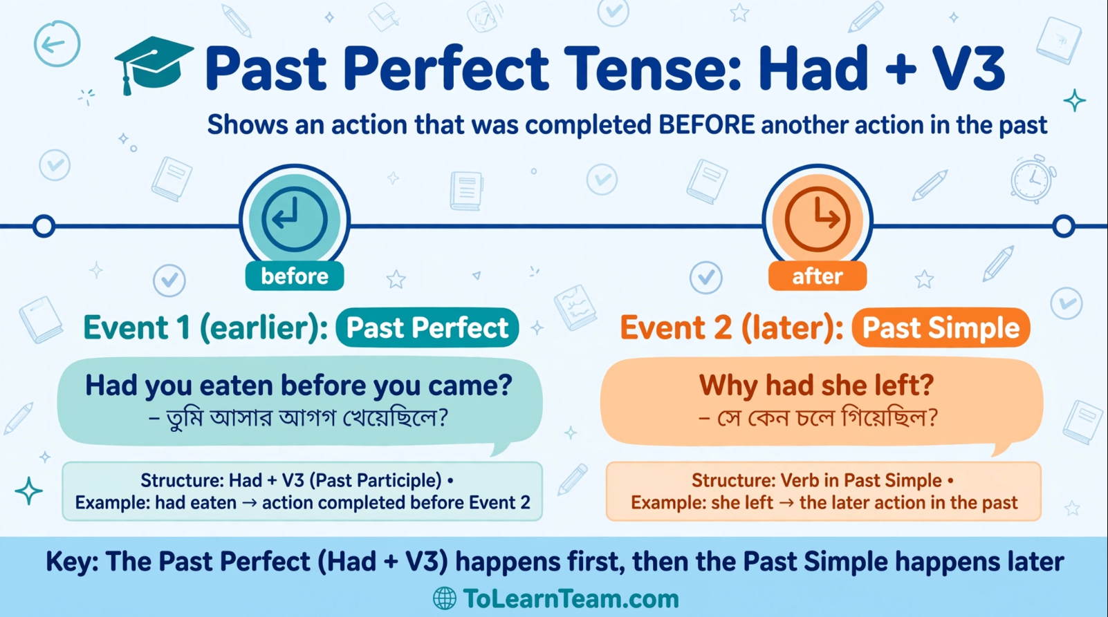 Past Perfect YesNo and Wh-How questions with Had, full Bangla meanings for questions and answers – Spoken English for Bengali learners.