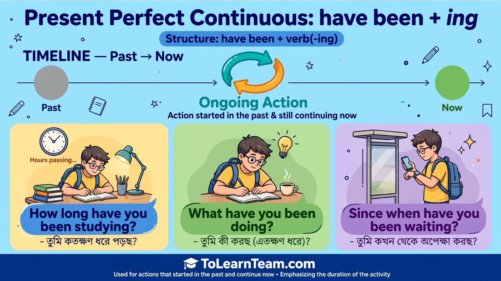 Present Perfect Continuous YesNo and Wh-How questions with have beenhas been, full Bangla meanings for questions and answers – Spoken English for Bengali learners.
