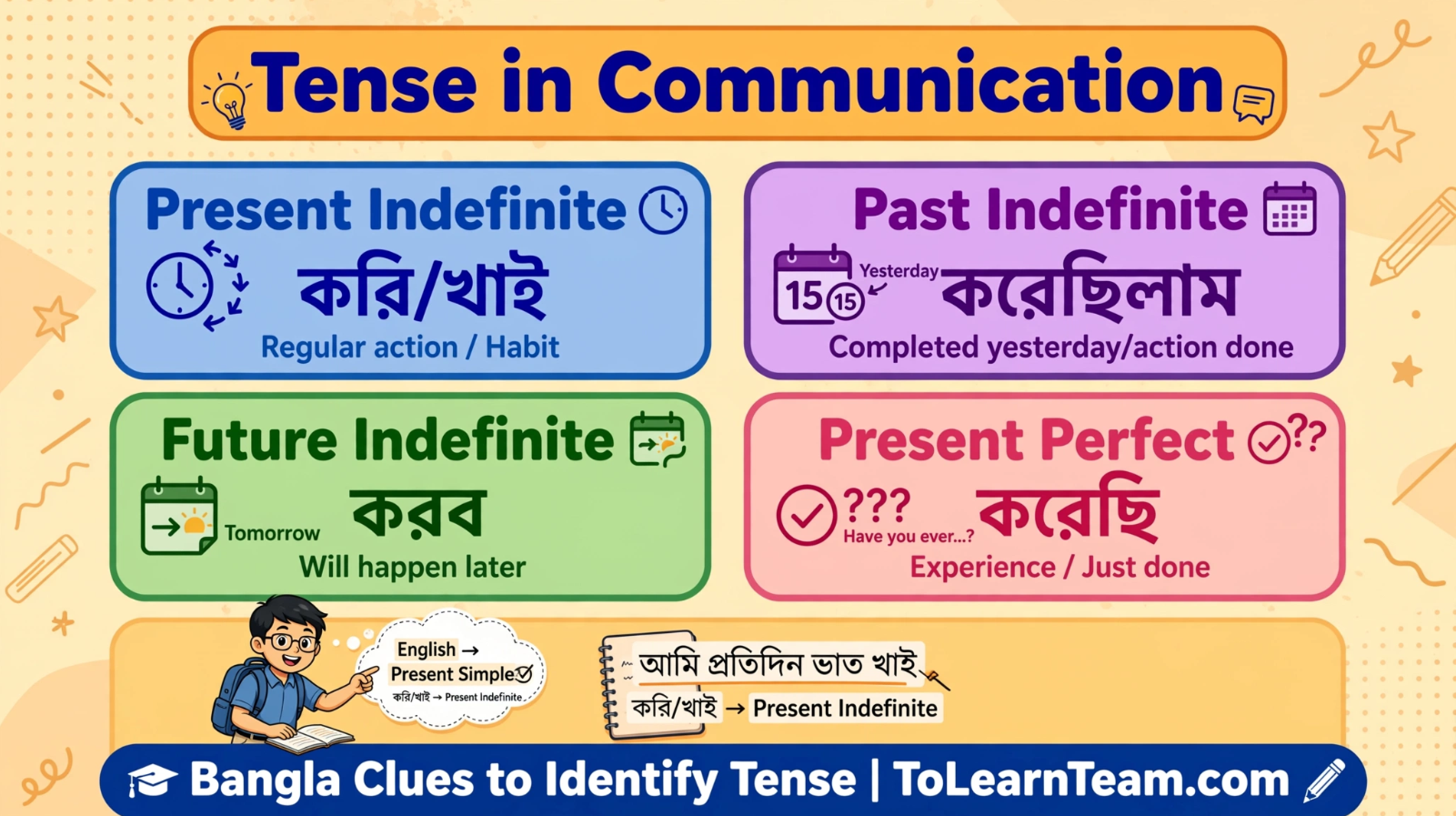 Tense usage in English communication with Bangla symptoms and examples of Present, Past, Future Indefinite and Present Perfect for Bengali learners.