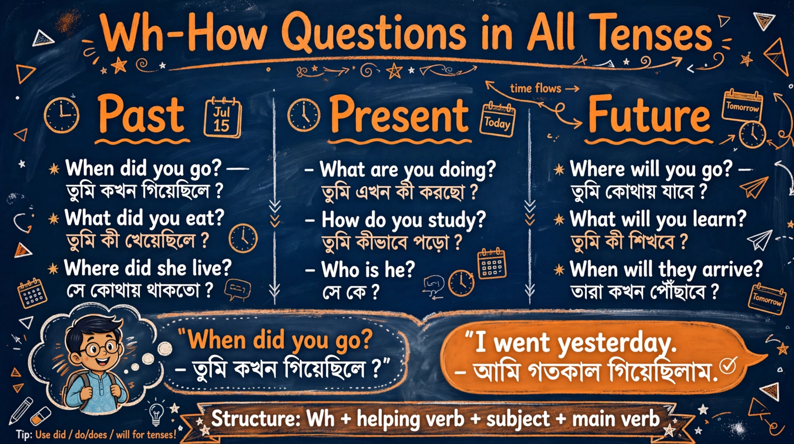 Wh-How questions in present, past, future and perfect tenses with Bangla meaning and answer structures for Bengali learners – Spoken English tutorial.