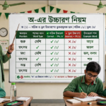 শিক্ষক ব্ল্যাকবোর্ডে 'অ' দিয়ে সকল শব্দের উচ্চারণরীতি শেখাচ্ছেন