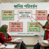 শিক্ষক ব্ল্যাকবোর্ডে ধ্বনির পরিবর্তনের প্রকারভেদ ও উদাহরণ দেখাচ্ছেন