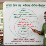 শিক্ষক ব্ল্যাকবোর্ডে বর্ণমালা লিপি ও উচ্চারণের সম্পর্ক দেখাচ্ছেন